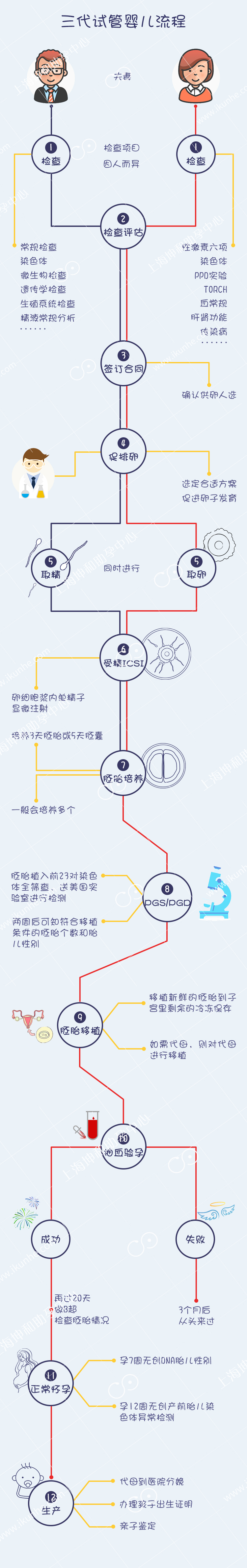 上海三代试管婴儿流程详解