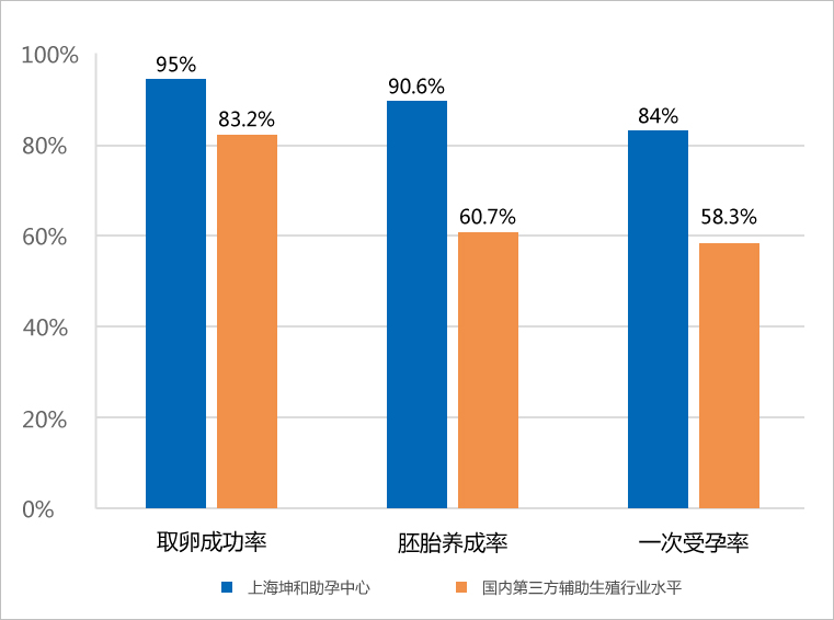 坤和与国内生殖水平比较