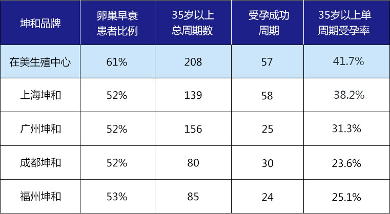 坤和试管婴儿成功率