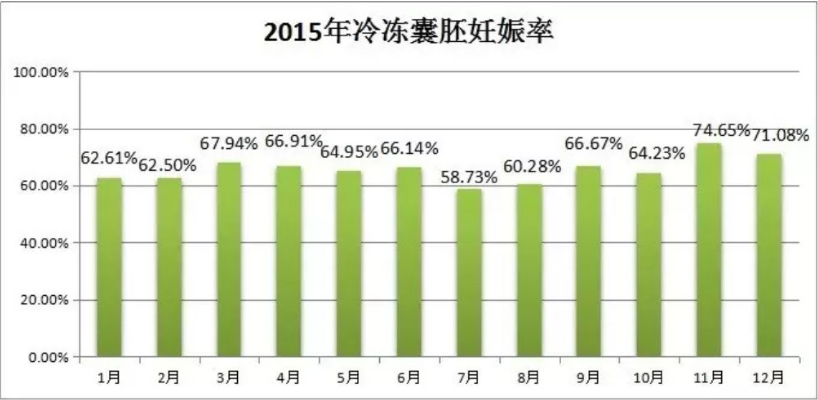 广州冻融胚胎移植临川妊娠率为60.5%