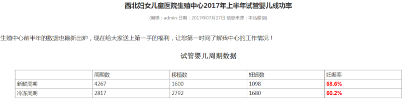 广西西安妊娠率60.2%