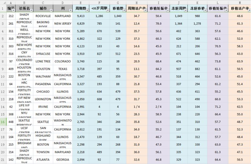 美国冻胚移植成功率在52.6%-73.8%之间